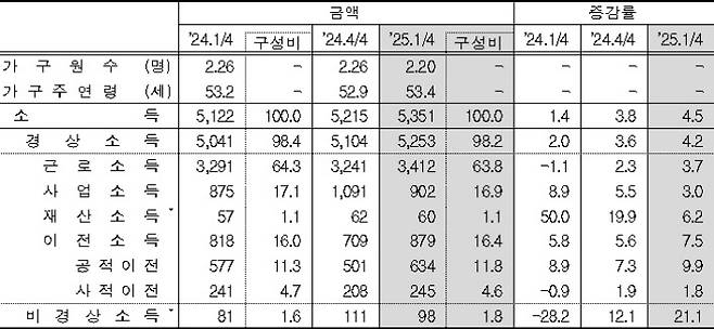 가구당 월평균 소득.(단위: 천 원, %, 전년동분기대비) 통계청 제공