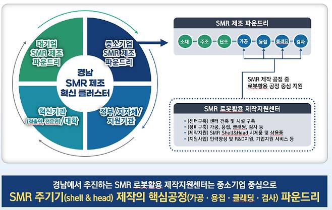 SMR 제조혁신 클러스터. 경남도청 제공