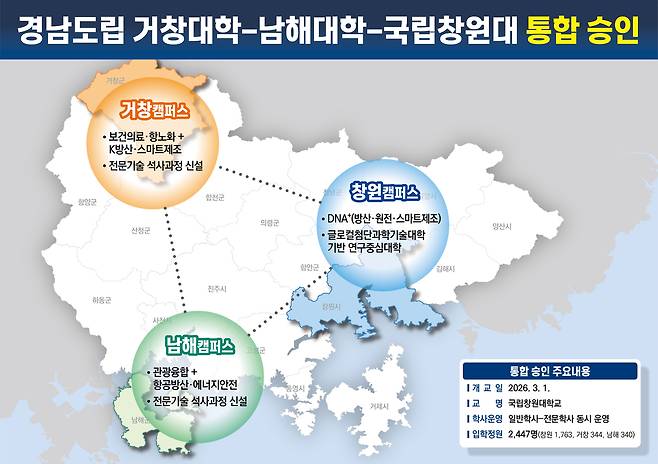 국립창원대학교-경남도립거창대학-경남도립남해대학 그래픽. 경남도 제공