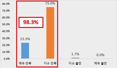 생성형 AI 활용시 업무 만족도 ⓒ대구상공회의소 제공
