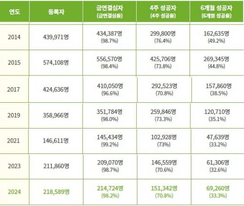 연도별 보건소 금연클리닉 실적