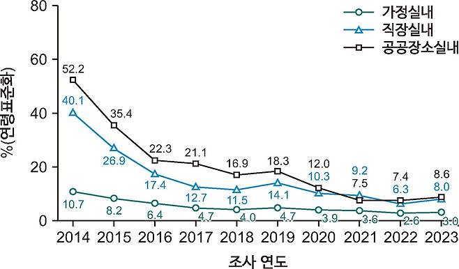 2014∼2023년 간접흡연 노출률 추이 [질병관리청 제공]