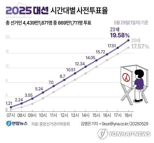 [그래픽] 21대 대선 시간대별 사전투표율(종합) (서울=연합뉴스) 김영은 원형민 기자 = 중앙선거관리위원회에 따르면 21대 대선 사전투표 첫날인 29일 최종 투표율은 19.58%로 집계됐다.
    이날 오전 6시부터 오후 6시까지 진행된 사전투표에서 전체 유권자 4천439만1천871명 가운데 869만1천711명이 투표를 마쳤다.
    0eun@yna.co.kr
    페이스북 tuney.kr/LeYN1 트위터 @yonhap_graphics
