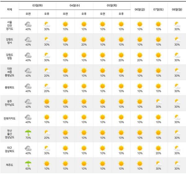 기상청= 주간날씨 예보