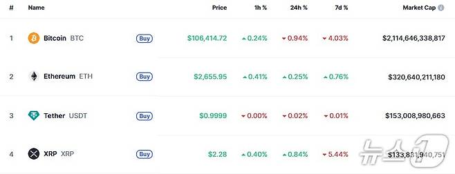 이 시각 현재 주요 암호화폐 시황 - 코인마캣캡 갈무리