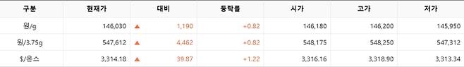 한국거래소(KRX) 금시장 국내 금값시세, 금가격 국제 금값 bnt, 한국거래소 금시세(금값) 0.81% 상승