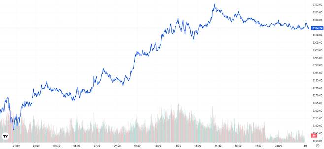 TV 국제 금시세(금값) 1.58% 상승 (3314달러)
