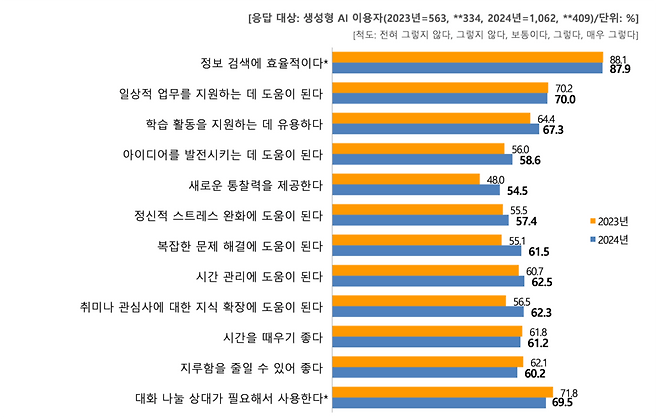 생성형 AI 이용 동기 /2024년 지능정보사회 이용자 패널조사 보고서