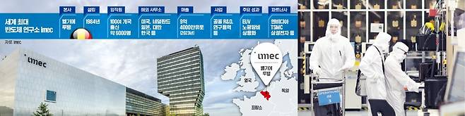 벨기에 루뱅에 있는 imec 본사(왼쪽 사진)의 팹2 클린룸에서 연구원들이 차세대 반도체 기술을 연구하고 있다.   imec 제공