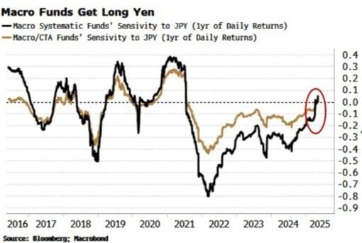 매크로 펀드 수익률과 엔화의 감응도 추이.