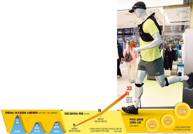 폭염 시즌이 길어지자 패션회사들이 여름철 마케팅을 앞당기고 있다. 30일 서울 시내의 한 백화점 매장에 냉감 소재를 적용한 옷이 진열돼 있다. /김범준 기자