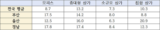 2025년 1분기 상업용 부동산 임대동향 조사(단위: %)