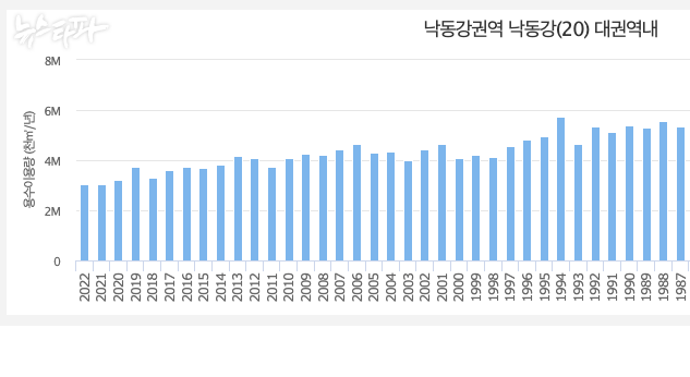 국가수자원종합관리시스템(WAMIS)의 낙동강 농업용수사용량 집계