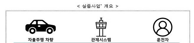 자율주행 전기차 자동 주차 및 충전 후 이동 주차 기능 과제 [산업통상자원부 제공. 재판매 및 DB 금지]