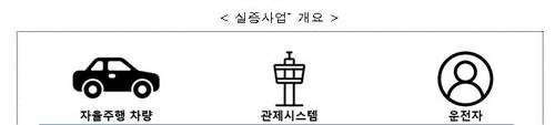 자율주행 전기차 자동 주차 및 충전 후 이동 주차 기능 과제 [산업통상자원부 제공. 재판매 및 DB 금지]