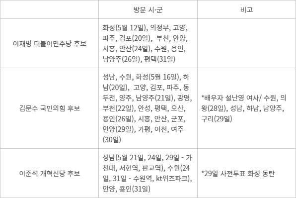 5월 12~31일 대선 후보들의 경기도 방문
