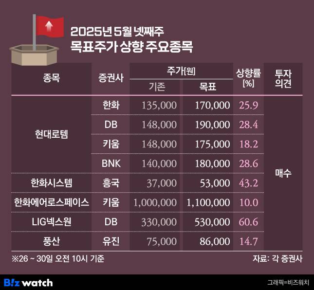 2025년 5월 넷째주 목표주가 상향 주요목록