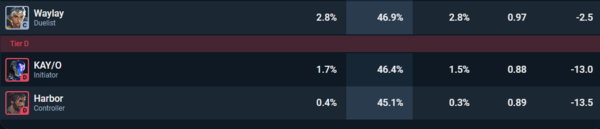 - 솔랭에서 하버는 모든 요원 중 최하위 승률과 픽률을 기록하고 있다&nbsp;