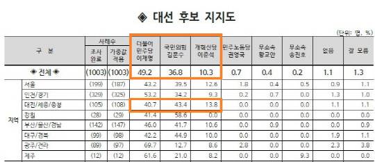 리얼미터 대선 여론조사. 자료=중앙선거여론조사심의위 홈페이지