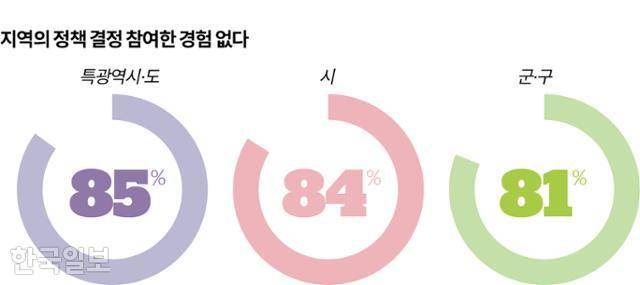 지역의 정책 결정 참여한 경험 없다 그래픽=송정근 기자