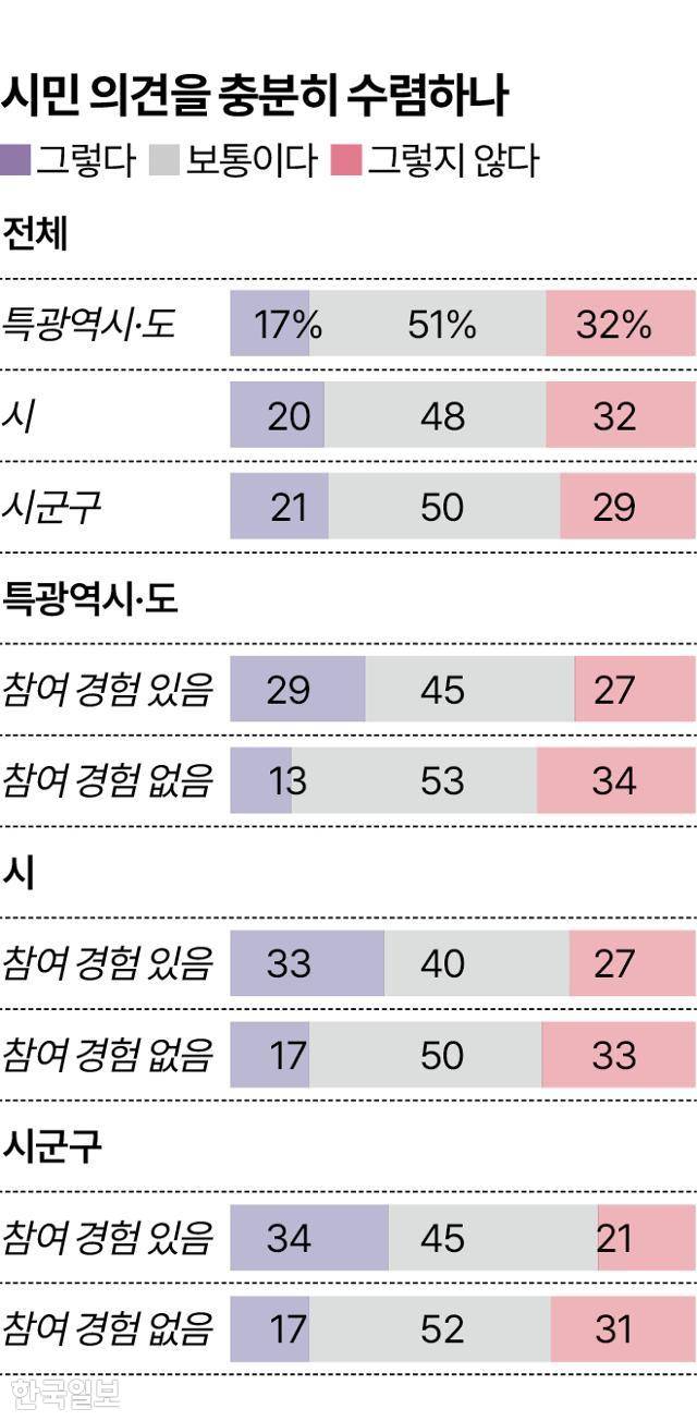 시민 의견을 충분히 수렴하나 그래픽=송정근 기자