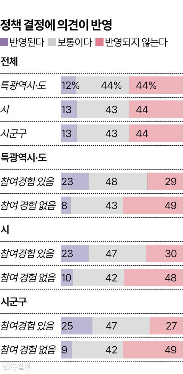 정책 결정에 의견이 반영 그래픽=송정근 기자