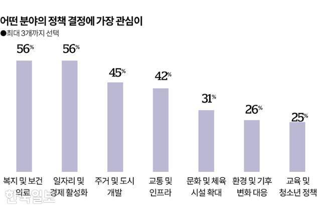 어떤 분야의 정책 결정에 가장 관심이 그래픽=송정근 기자