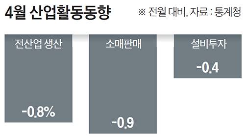 4월 산업활동동향