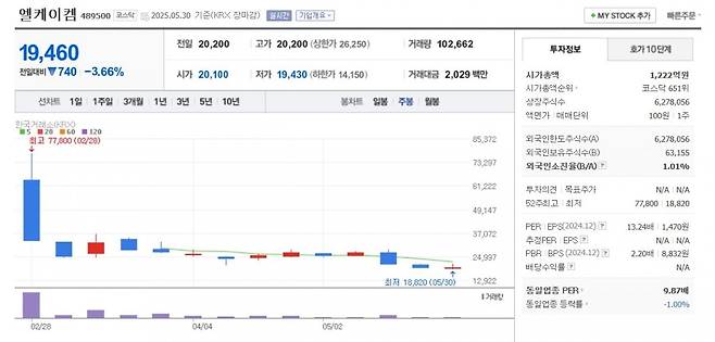 엘케이켐 주가 주봉 그래프 캡처.