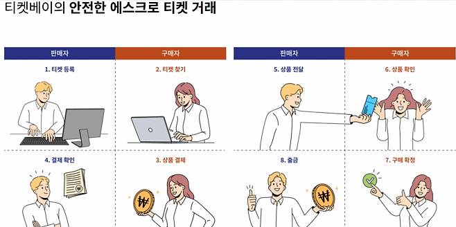 티켓베이의 에스크로 티켓 거래 구조/사진=티켓베이