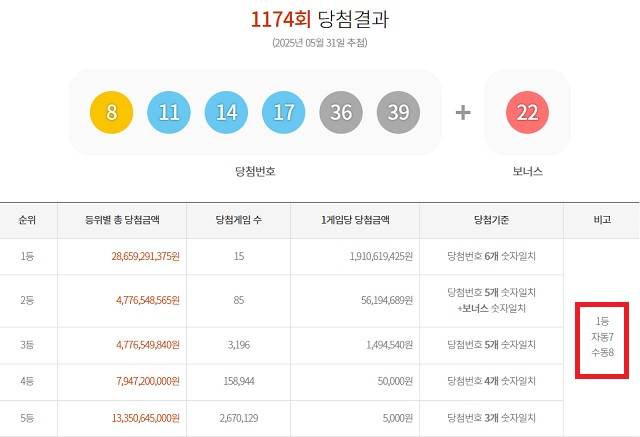 1174회 1등 15게임 지난달 31일 동행복권 추첨 결과에 따르면 1174회 로또당첨번호 조회 1등 당첨 15게임 중 7게임은 자동으로 구매했다. 나머지 8게임은 수동으로 샀다. /동행복권 캡처
