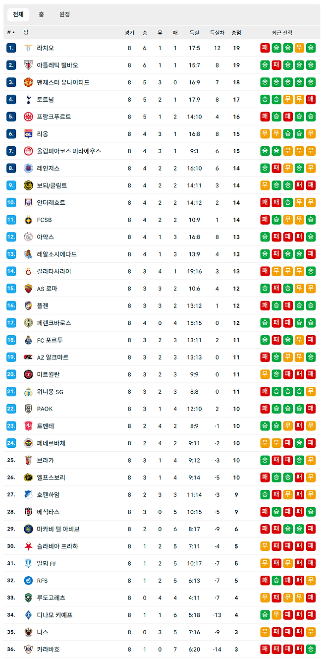 순위.png PSG 챔스 우승 기념, 리그앙 클럽들 유럽대항전 성적 총정리