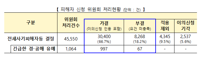 전세사기 피해자 3만명 넘었다...국토부, 860건