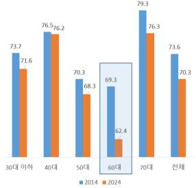 2014년과 지난해 세대별 평균소비성향 변화. 단위: %. 자료: 대한상공회의소