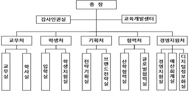 UST 신규 조직도. UST