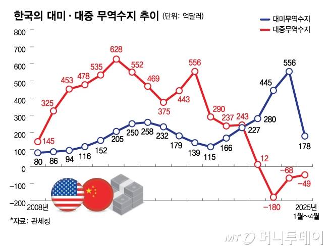 25년 4월 한국의 대미·대중 무역수지 추이/그래픽=김다나