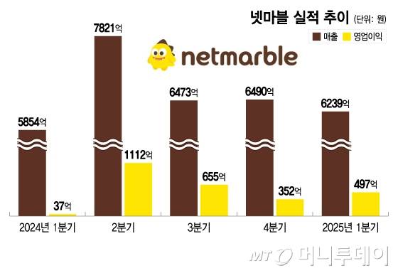 넷마블 실적 추이/그래픽=이지혜