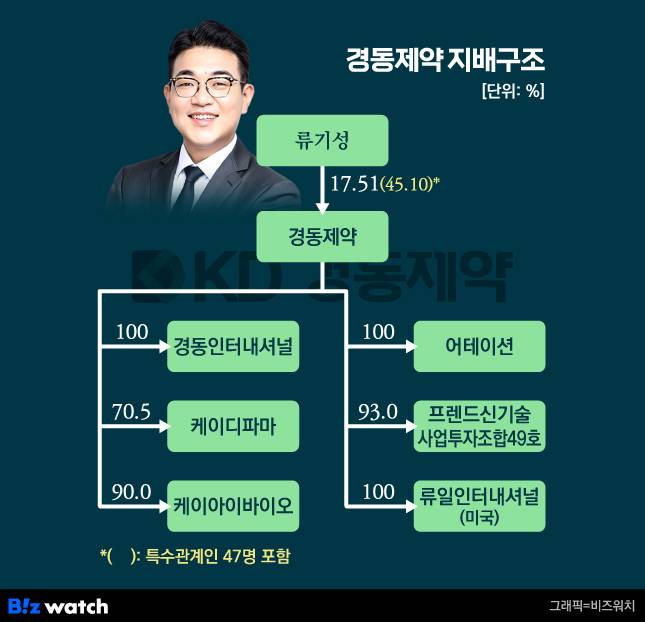 경동제약 지배구조