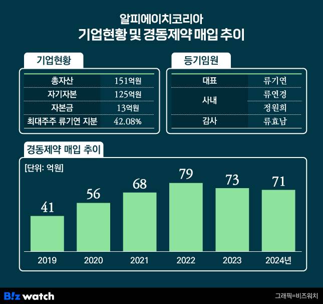 알피에이치코리아 기업 현황 및 경동제약 매입 추이