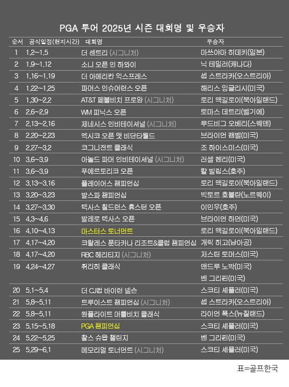 미국프로골프(PGA) 투어 2025년 시즌 골프대회 우승자 명단. 스코티 셰플러(미국), 시그니처 대회인 메모리얼 토너먼트 우승. 표=골프한국