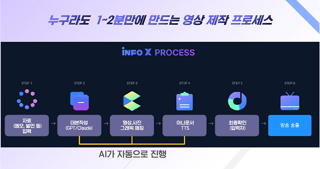 인포X의 영상 제작 프로세스. /연합인포맥스