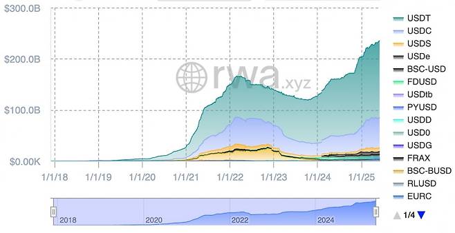 글로벌 스테이블코인 시가총액 추이. 사진=RWA.xyz 캡처