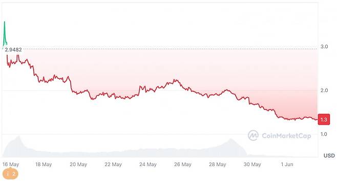 넥스페이스(NXPC) 가격 추이. 사진=코인마켓캡 캡처
