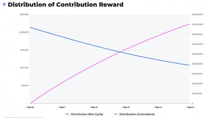 넥스페이스(NXPC) 기여 보상 공급 그래프. 사진=넥스페이스(NXPC) 백서 캡처