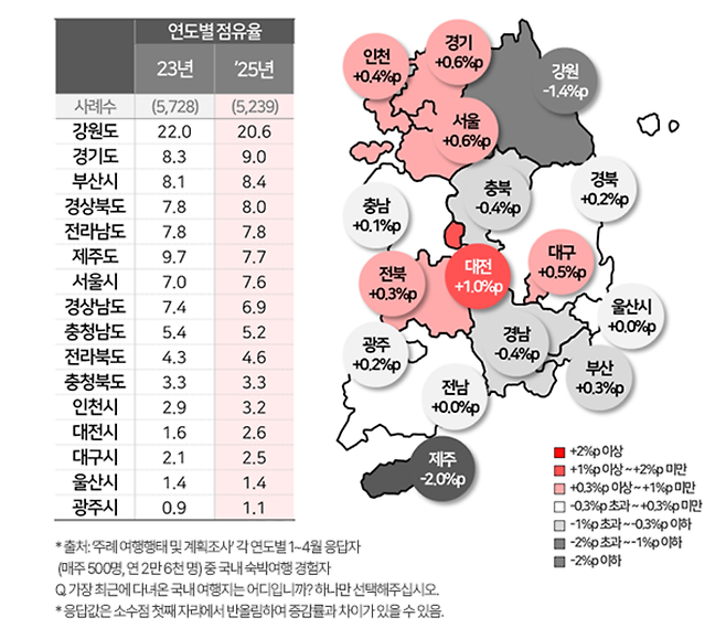 시도별 국내 관광지 점유율 증감 현황.  자료: 컨슈머인사이트