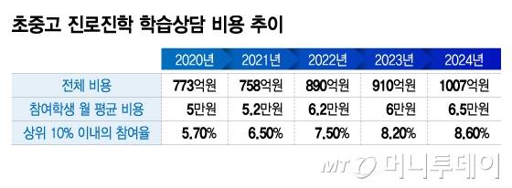 초중고 진로진학 학습상담 비용 추이/그래픽=이지혜