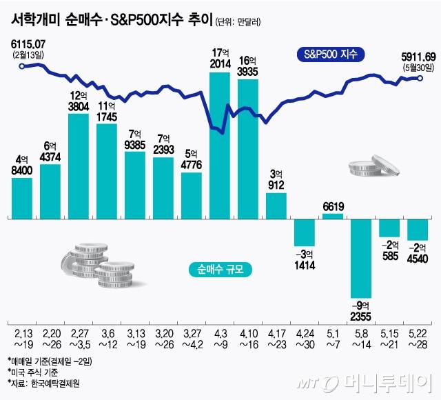 서학개미 순매수·S&P500지수 추이/그래픽=김지영