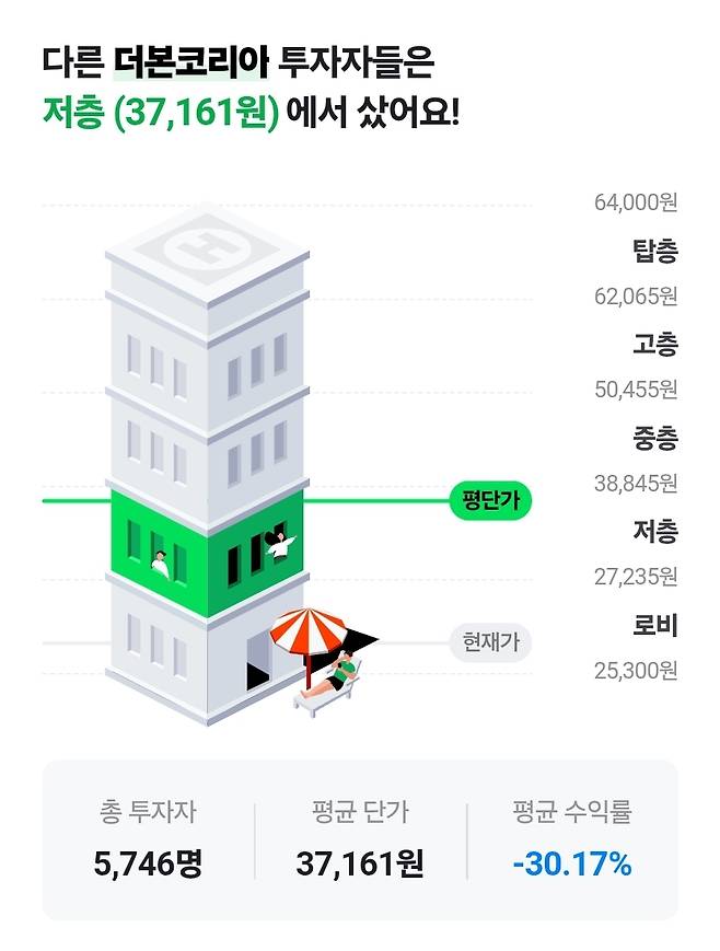 더본코리아 투자자 평단가. [네이버페이 캡처]