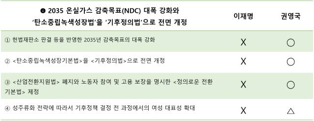 ▲'2035 온실가스 감축목표(NDC) 대폭 강화와 ‘탄소중립녹색성장법’을 ‘기후정의법’으로 전면 개정' 과제 관련 비교 표. ⓒ프레시안