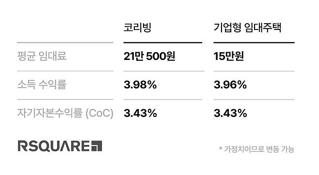 서울 코리빙과 기업형 임대주택 수익성 비교 [알스퀘어 제공. 재판매 및 DB 금지]